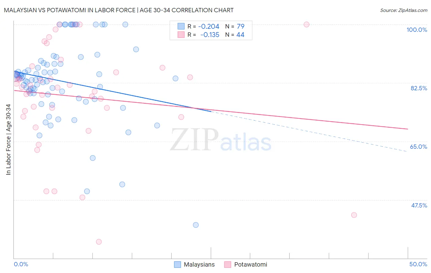 Malaysian vs Potawatomi In Labor Force | Age 30-34