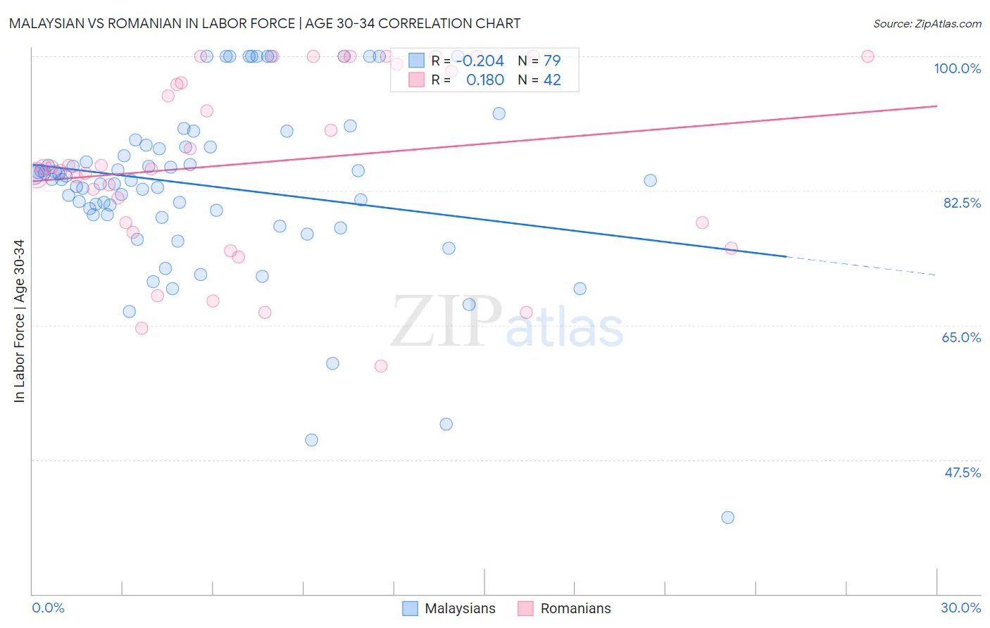 Malaysian vs Romanian In Labor Force | Age 30-34