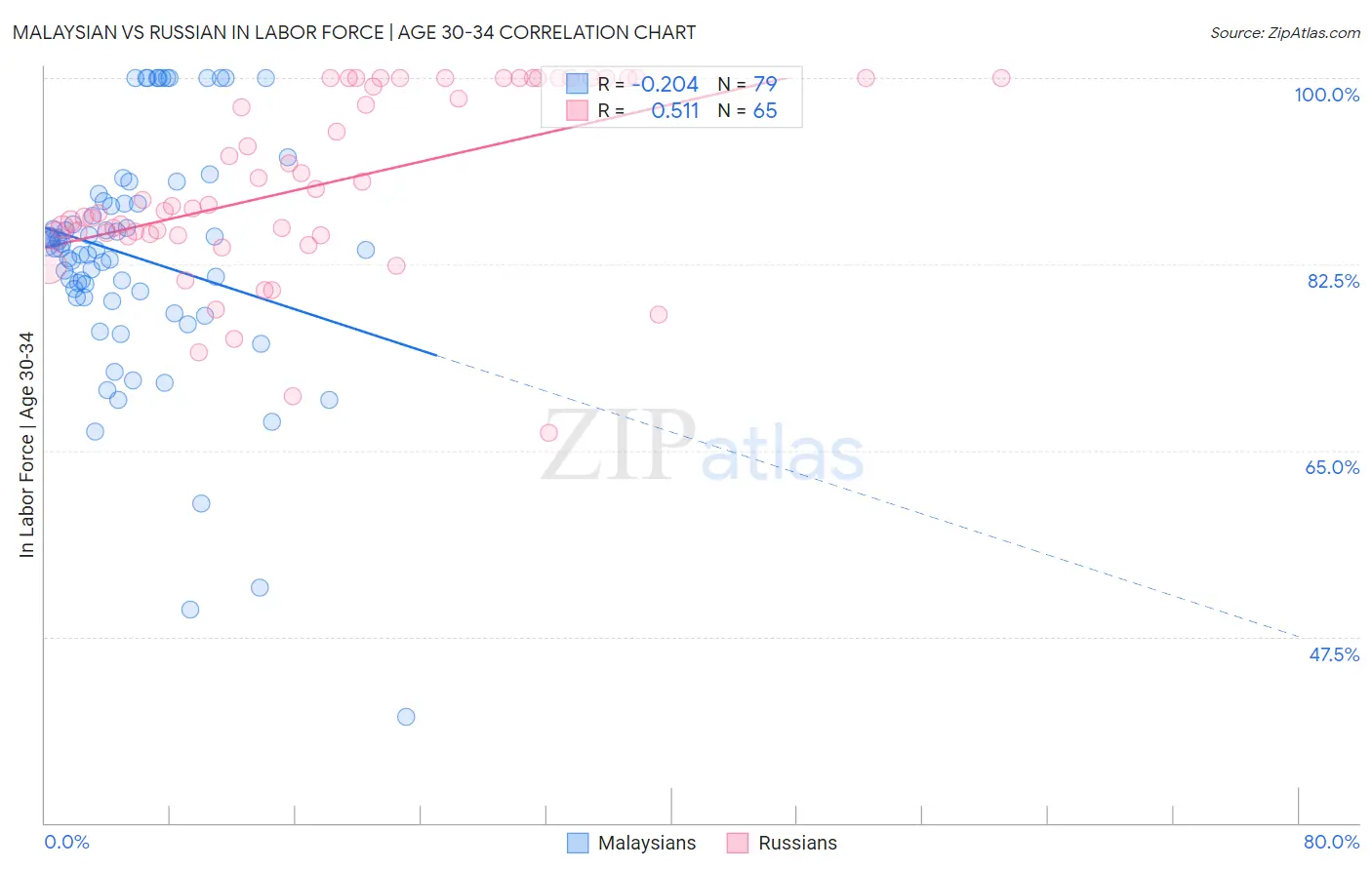 Malaysian vs Russian In Labor Force | Age 30-34