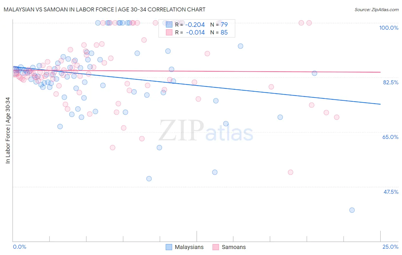 Malaysian vs Samoan In Labor Force | Age 30-34