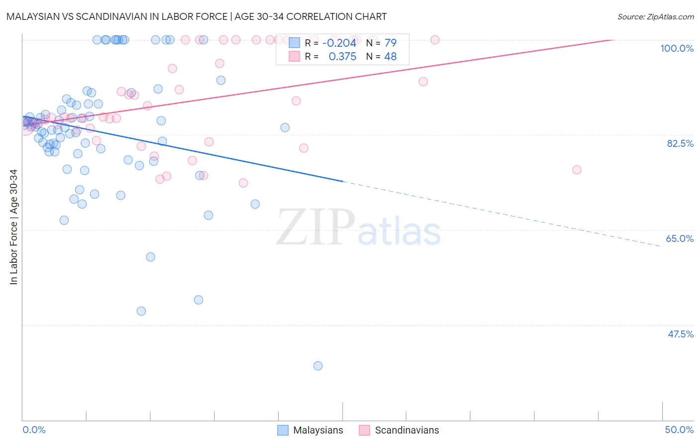 Malaysian vs Scandinavian In Labor Force | Age 30-34