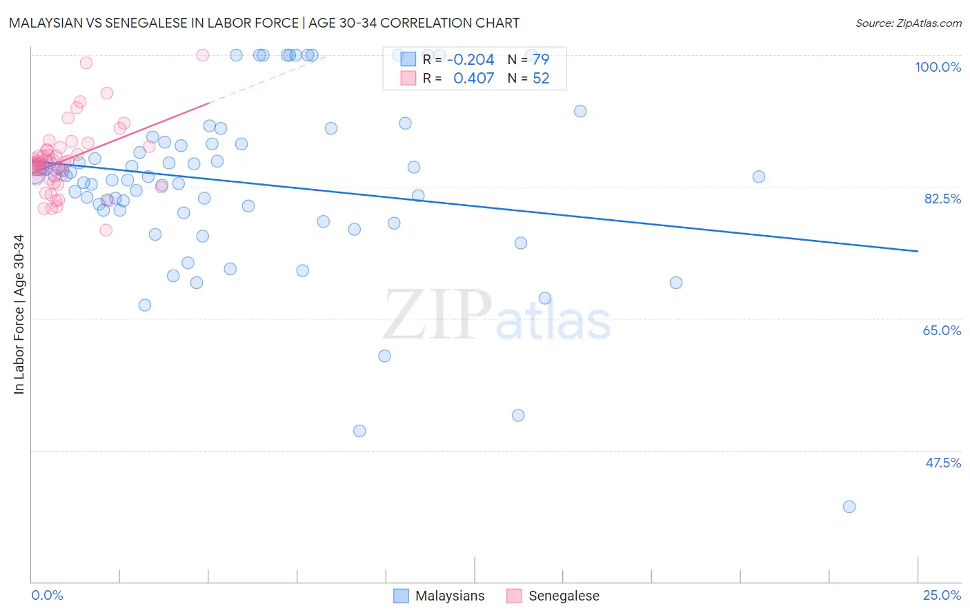 Malaysian vs Senegalese In Labor Force | Age 30-34
