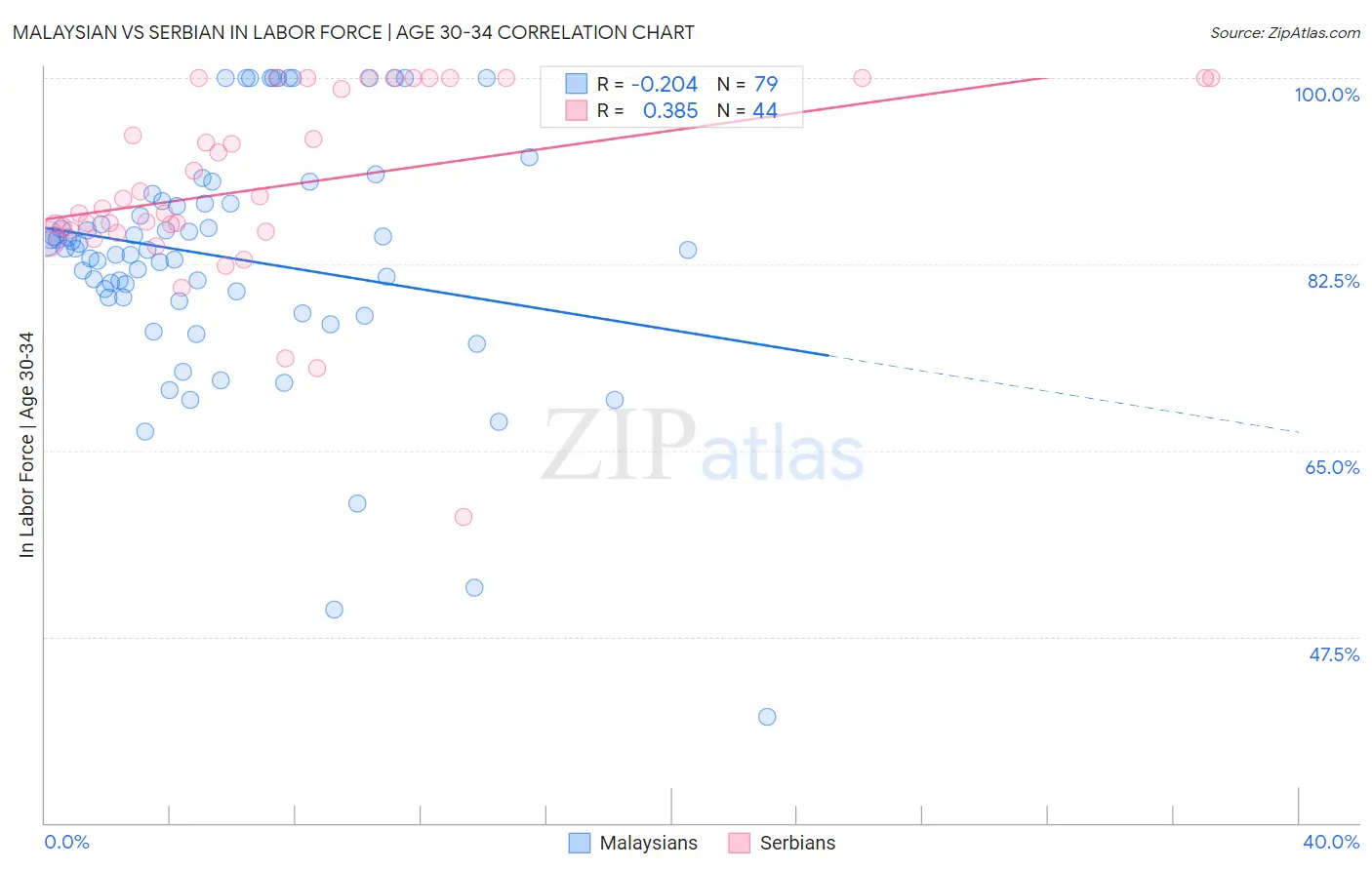 Malaysian vs Serbian In Labor Force | Age 30-34