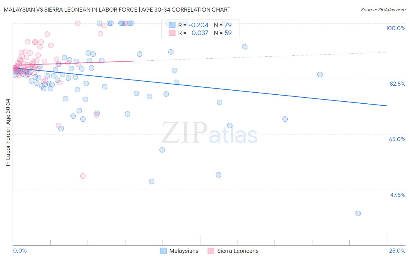 Malaysian vs Sierra Leonean In Labor Force | Age 30-34