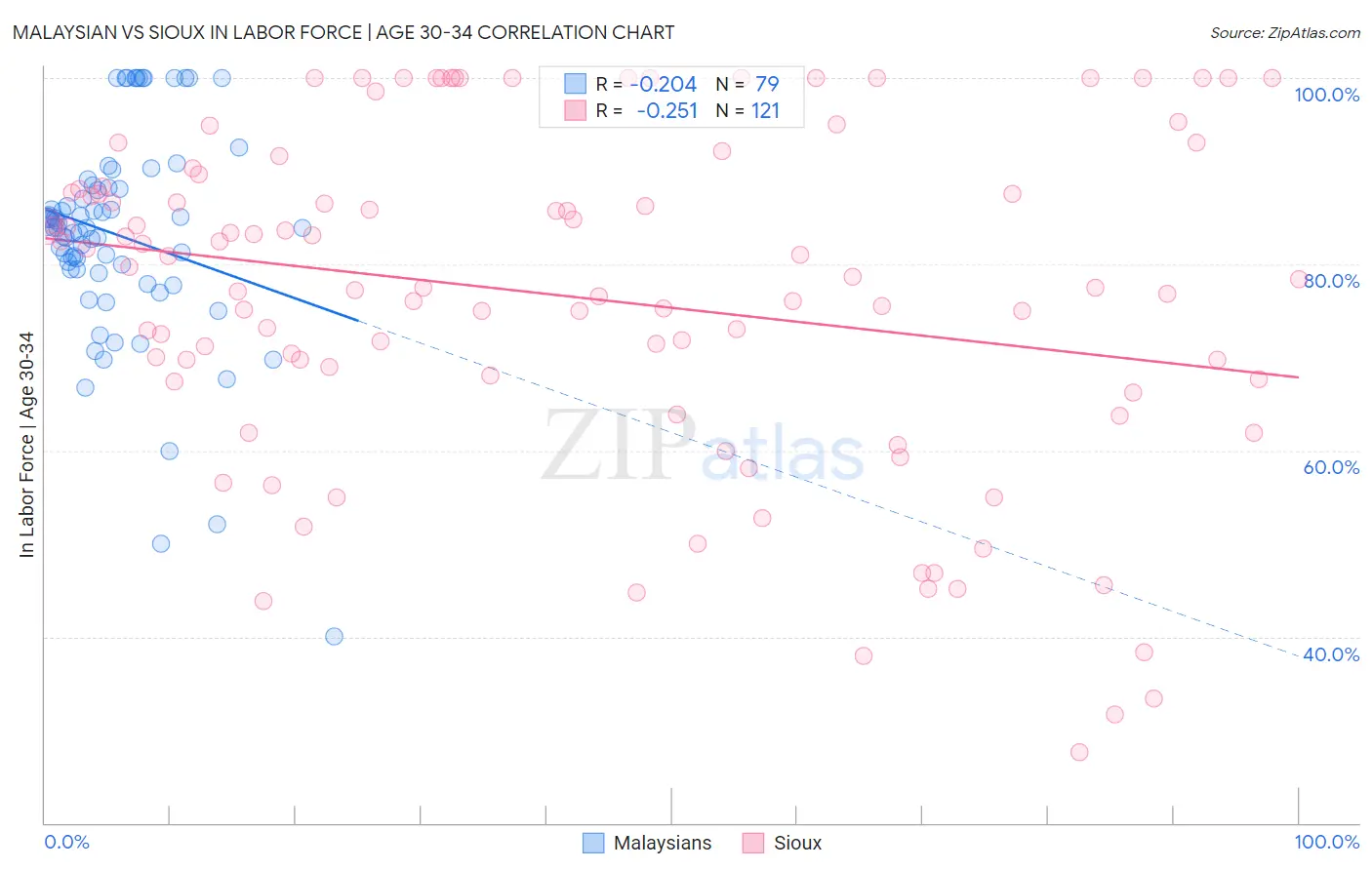 Malaysian vs Sioux In Labor Force | Age 30-34