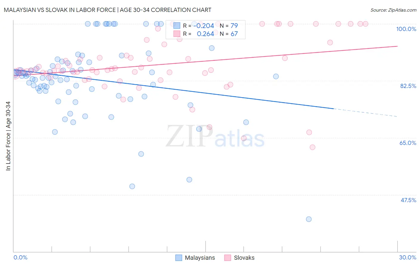 Malaysian vs Slovak In Labor Force | Age 30-34