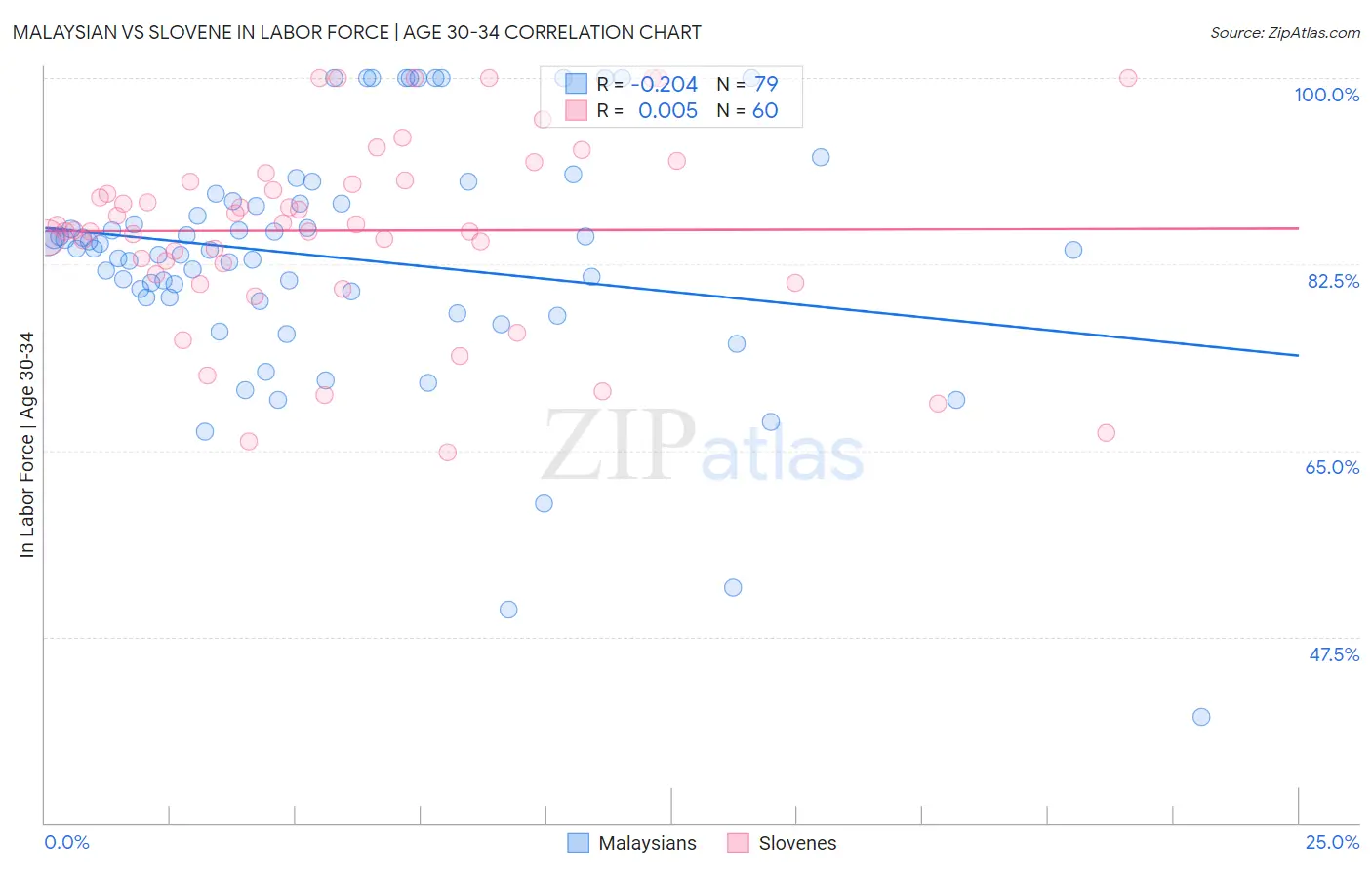 Malaysian vs Slovene In Labor Force | Age 30-34
