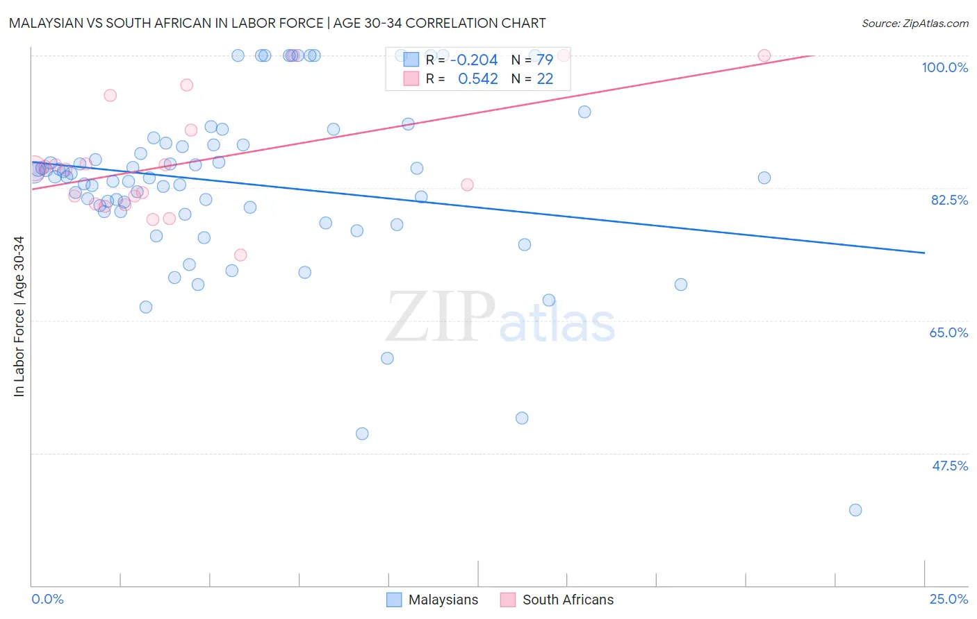 Malaysian vs South African In Labor Force | Age 30-34