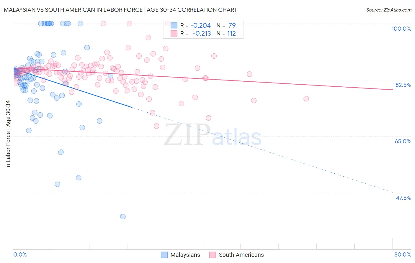 Malaysian vs South American In Labor Force | Age 30-34
