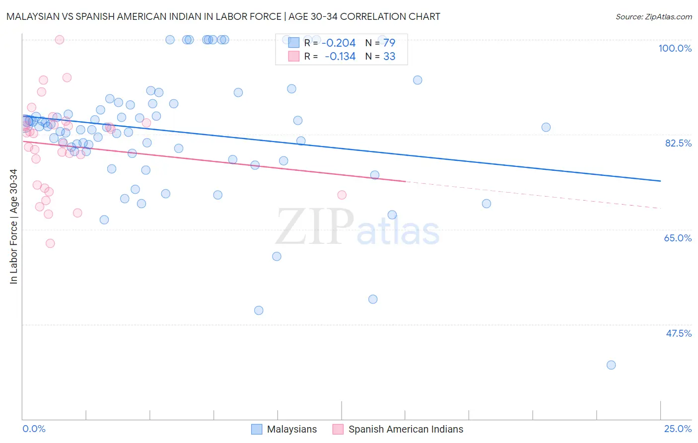 Malaysian vs Spanish American Indian In Labor Force | Age 30-34