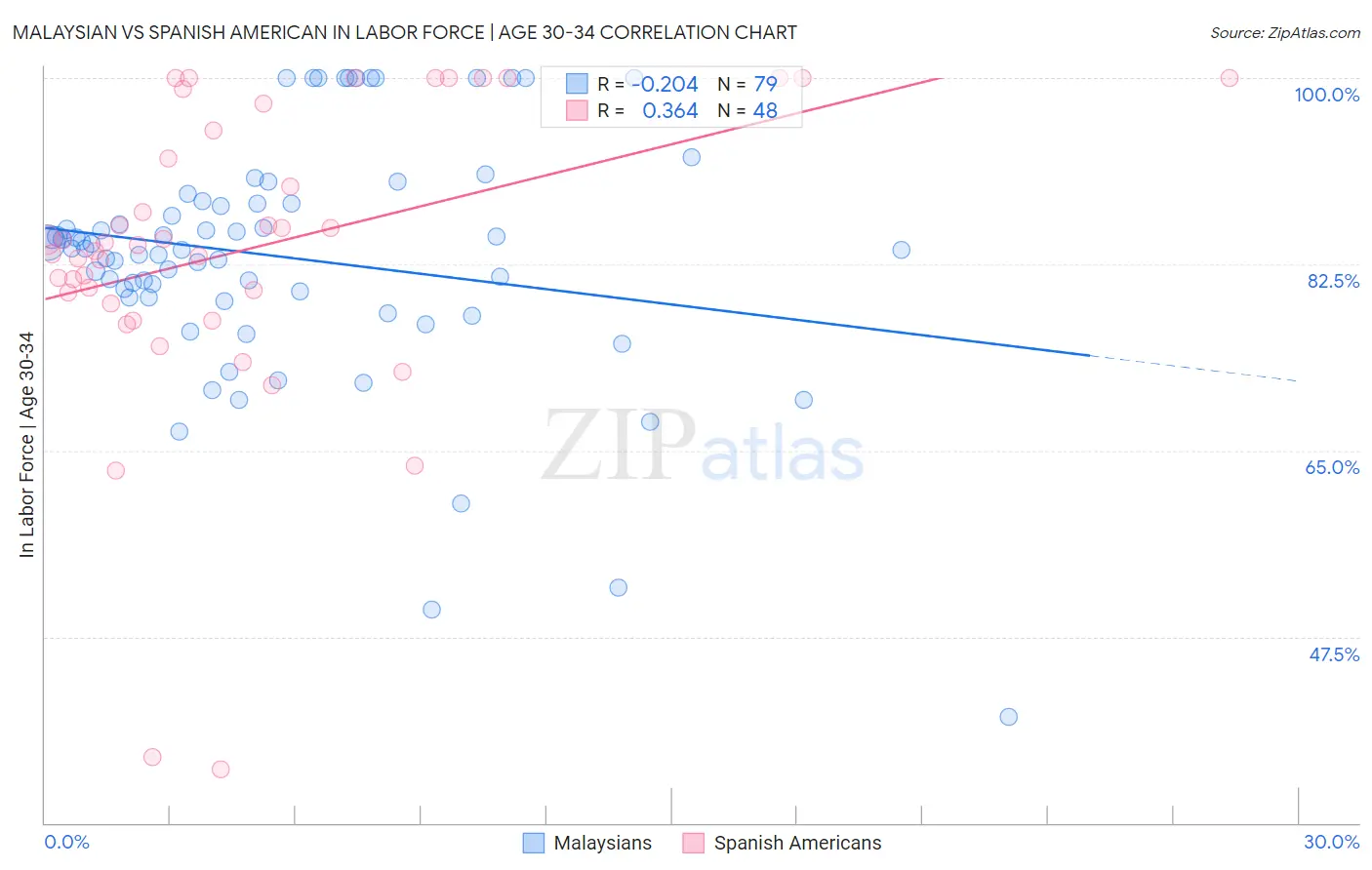 Malaysian vs Spanish American In Labor Force | Age 30-34