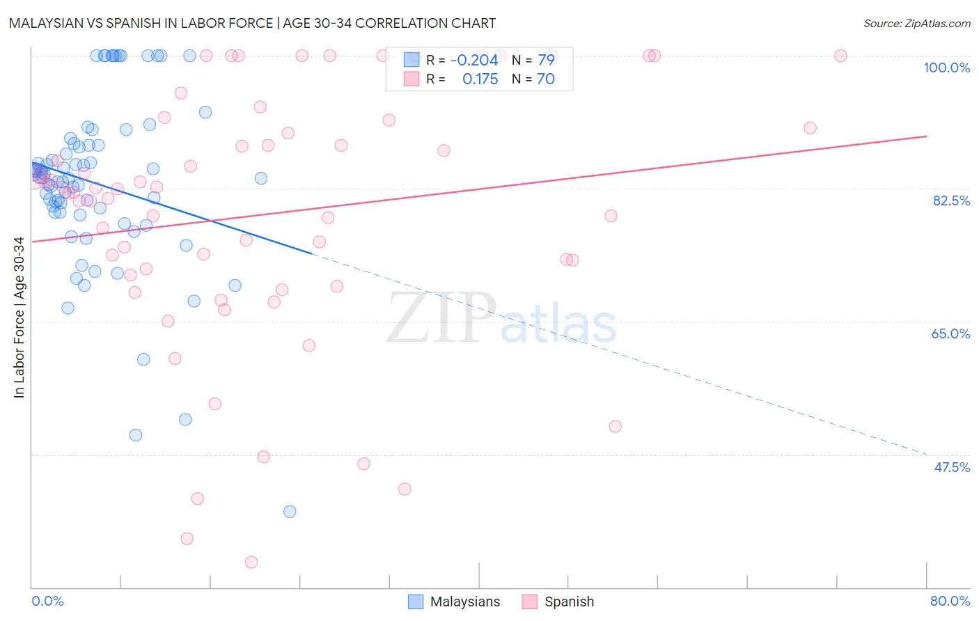 Malaysian vs Spanish In Labor Force | Age 30-34
