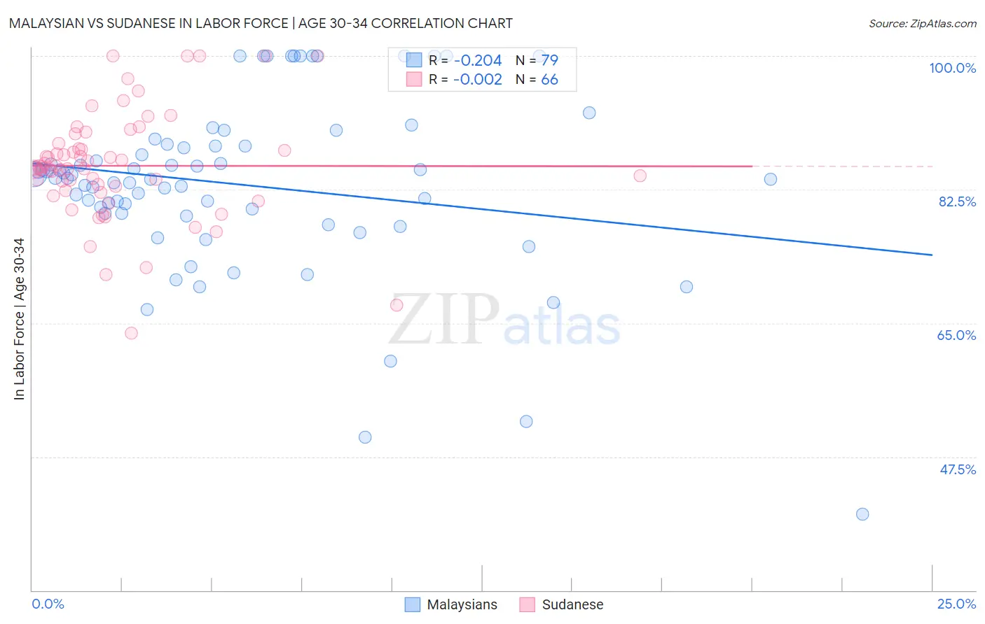 Malaysian vs Sudanese In Labor Force | Age 30-34