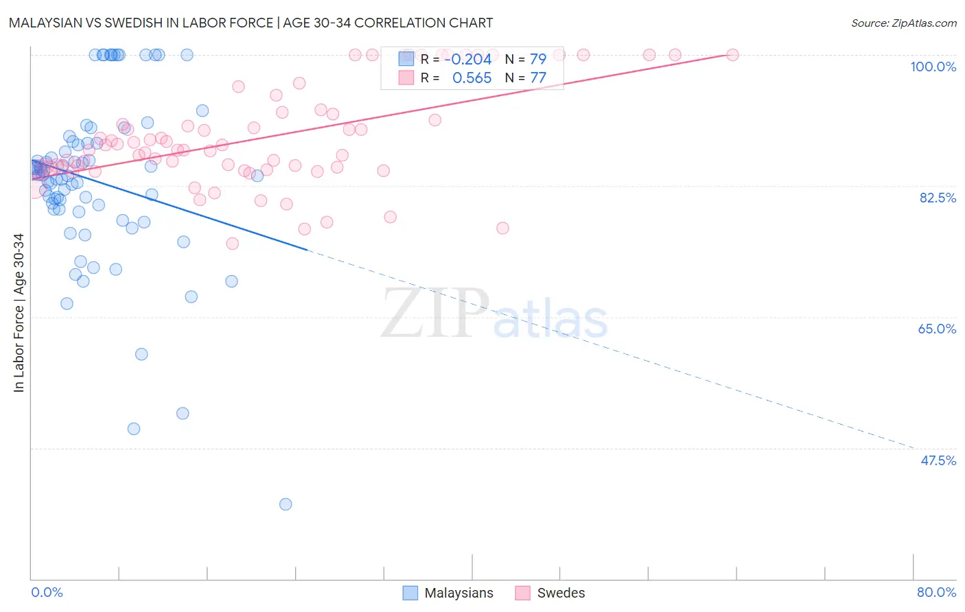 Malaysian vs Swedish In Labor Force | Age 30-34