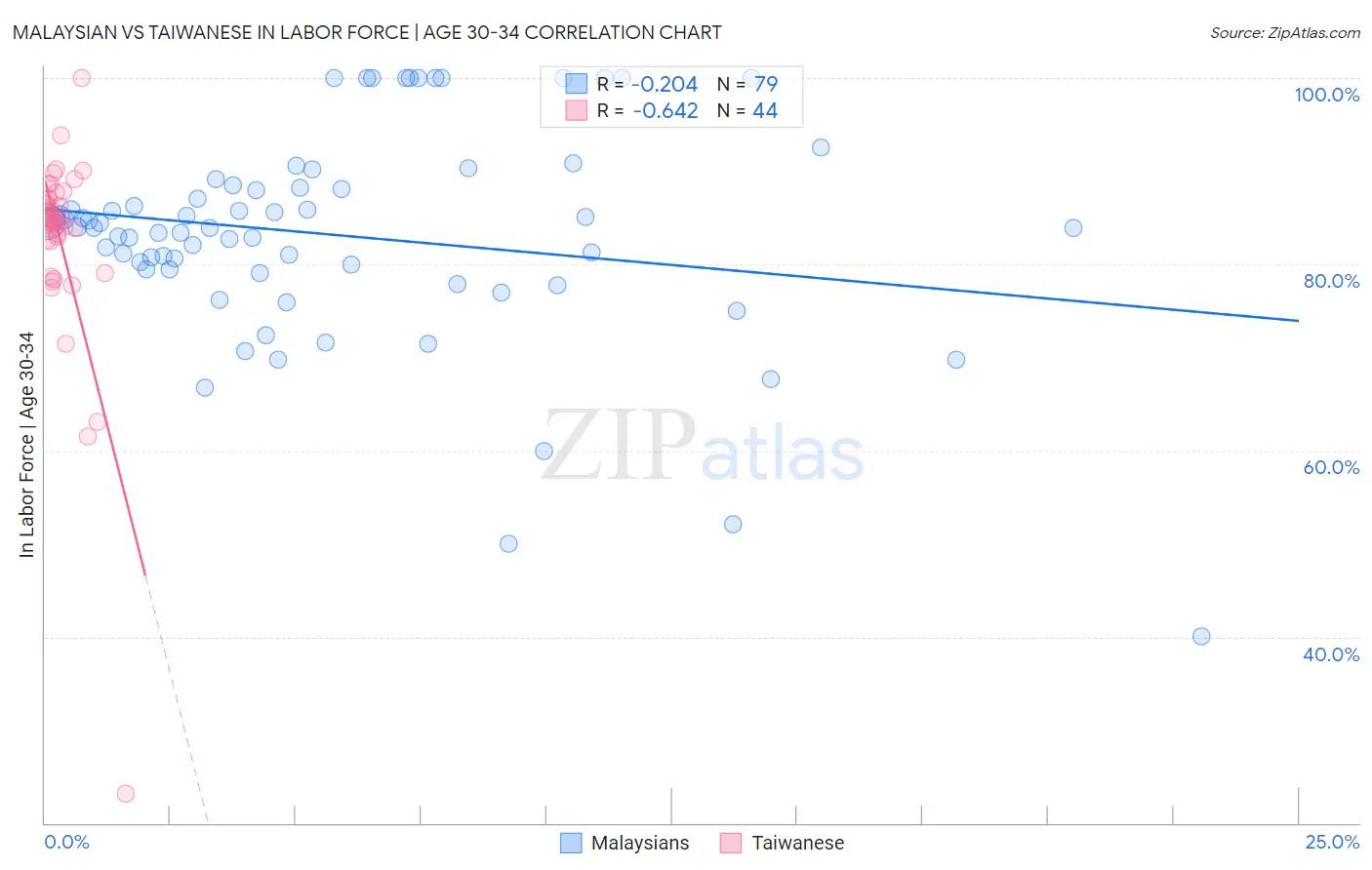 Malaysian vs Taiwanese In Labor Force | Age 30-34