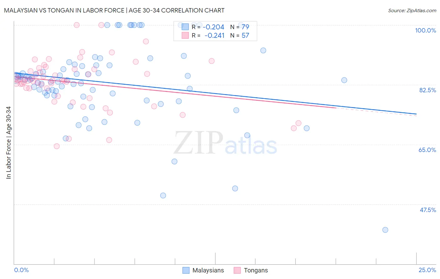 Malaysian vs Tongan In Labor Force | Age 30-34