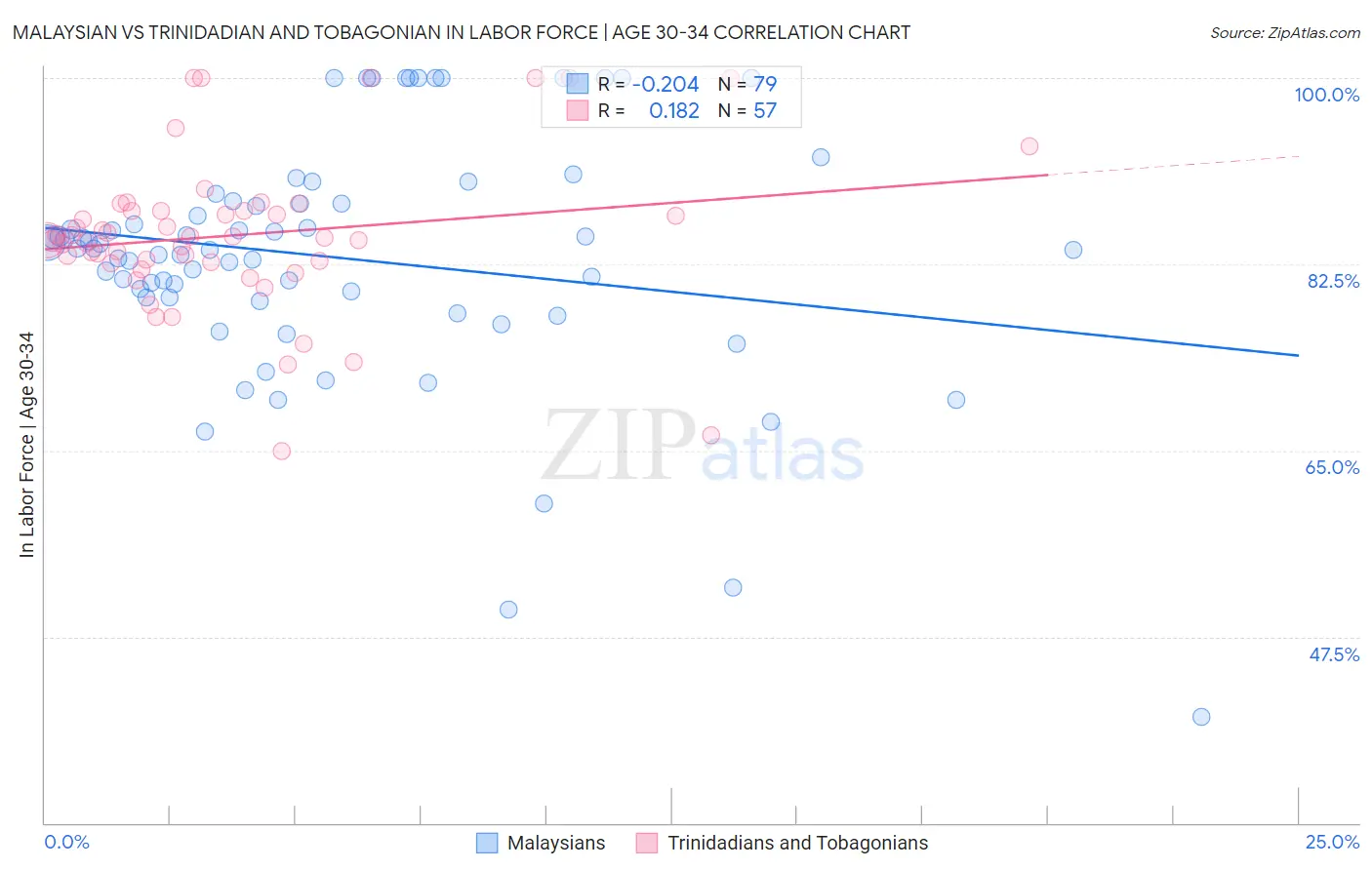 Malaysian vs Trinidadian and Tobagonian In Labor Force | Age 30-34