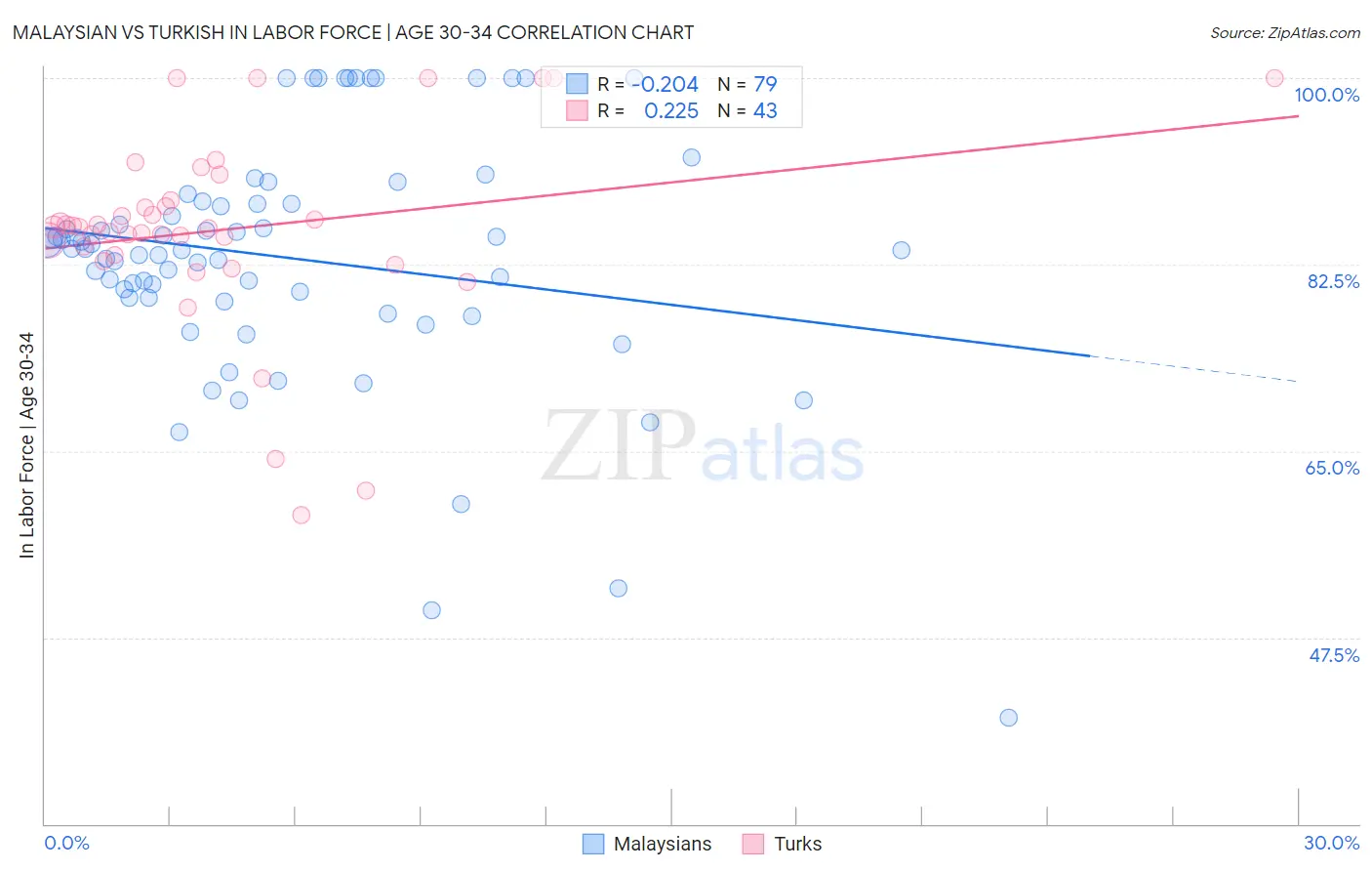 Malaysian vs Turkish In Labor Force | Age 30-34