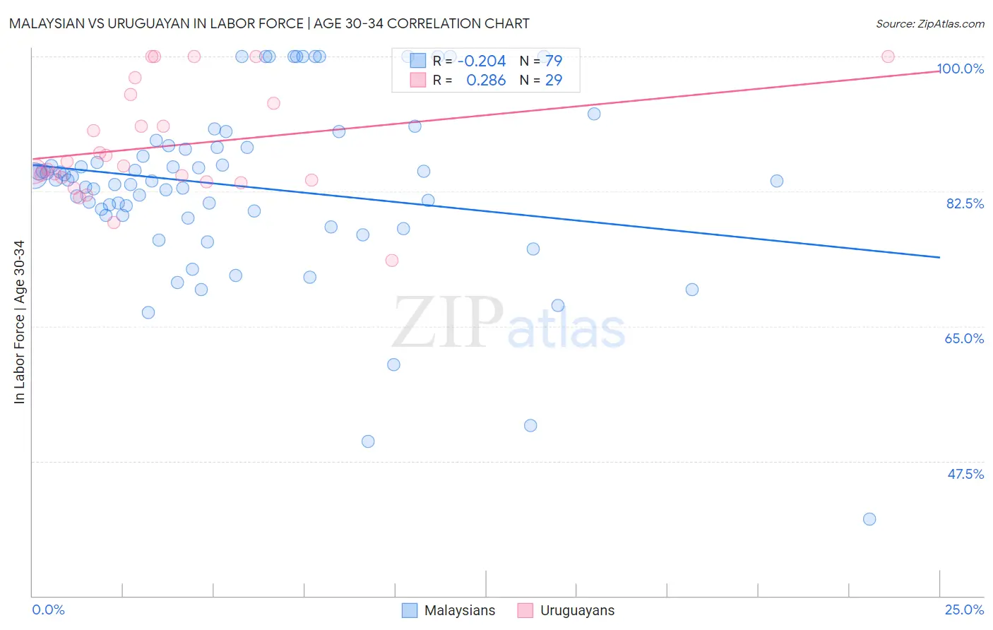 Malaysian vs Uruguayan In Labor Force | Age 30-34