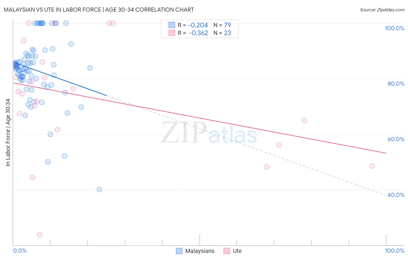 Malaysian vs Ute In Labor Force | Age 30-34