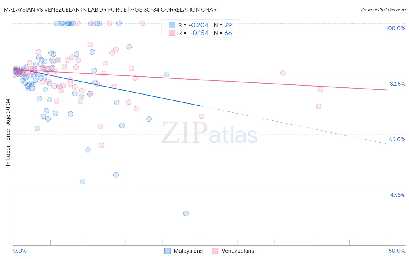 Malaysian vs Venezuelan In Labor Force | Age 30-34