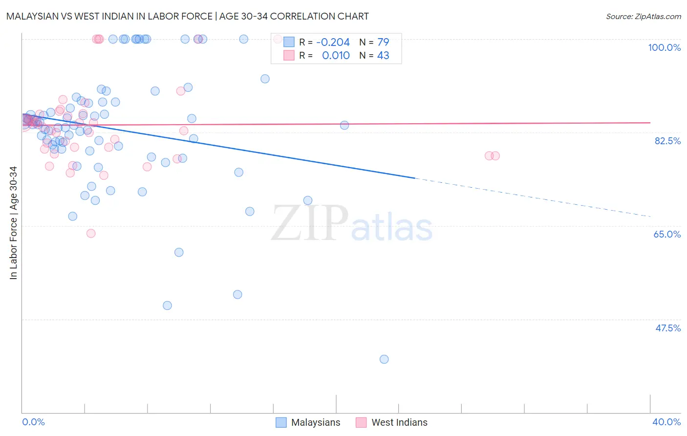 Malaysian vs West Indian In Labor Force | Age 30-34