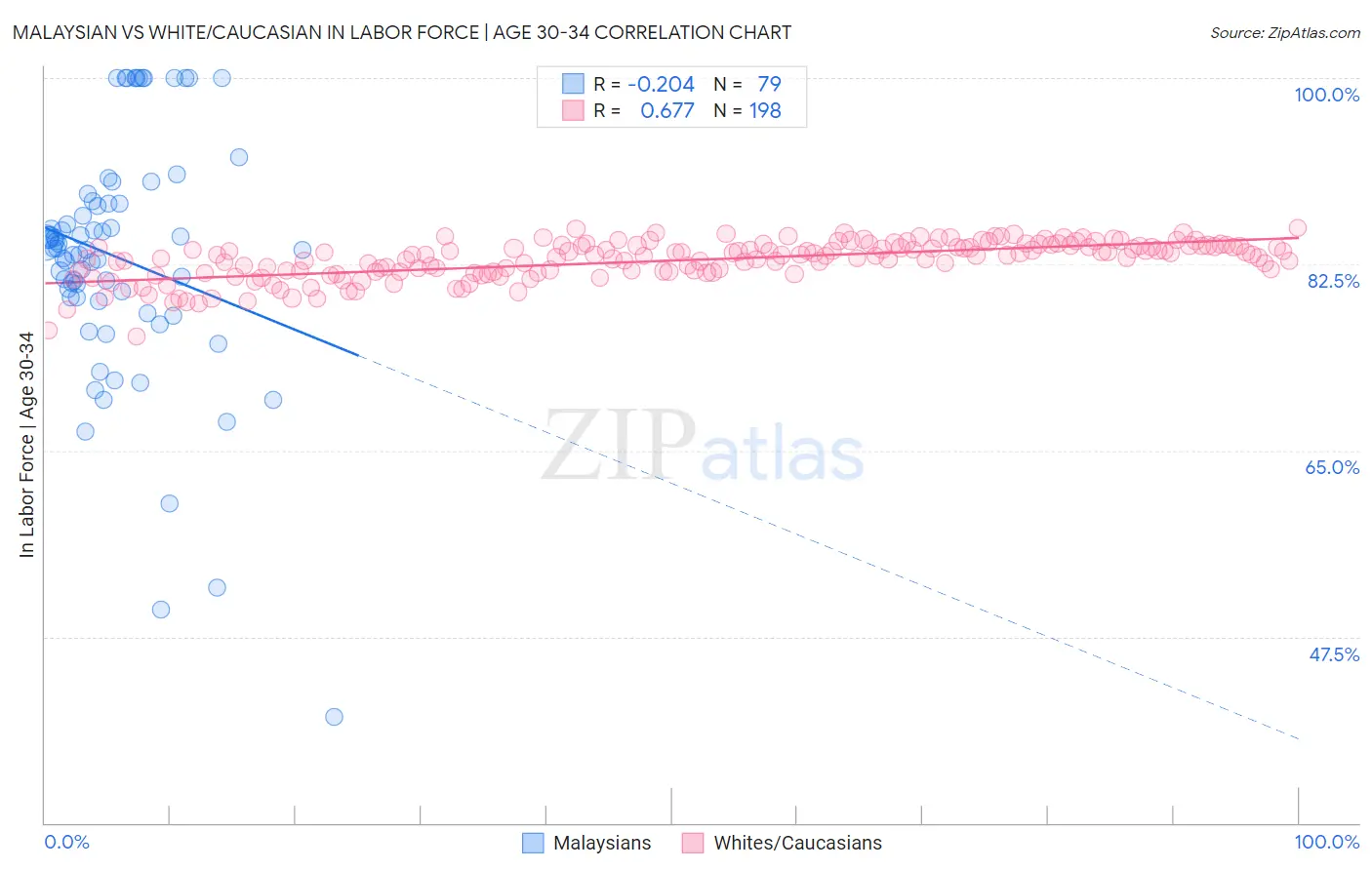 Malaysian vs White/Caucasian In Labor Force | Age 30-34