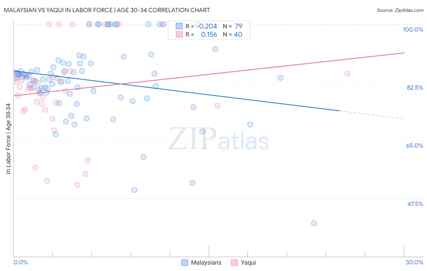 Malaysian vs Yaqui In Labor Force | Age 30-34