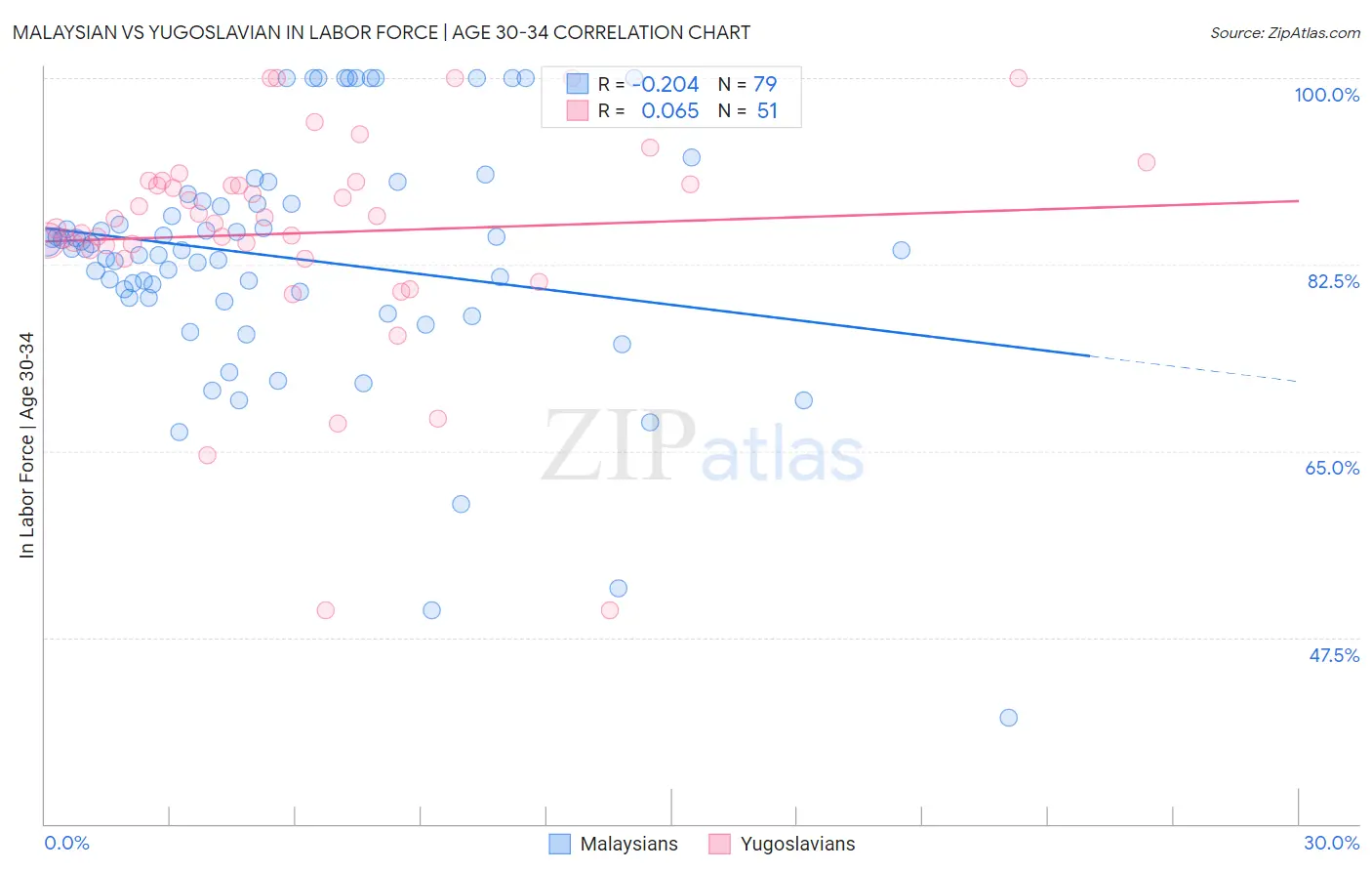 Malaysian vs Yugoslavian In Labor Force | Age 30-34