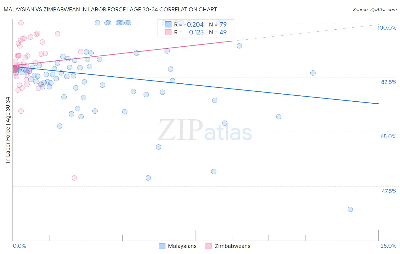 Malaysian vs Zimbabwean In Labor Force | Age 30-34