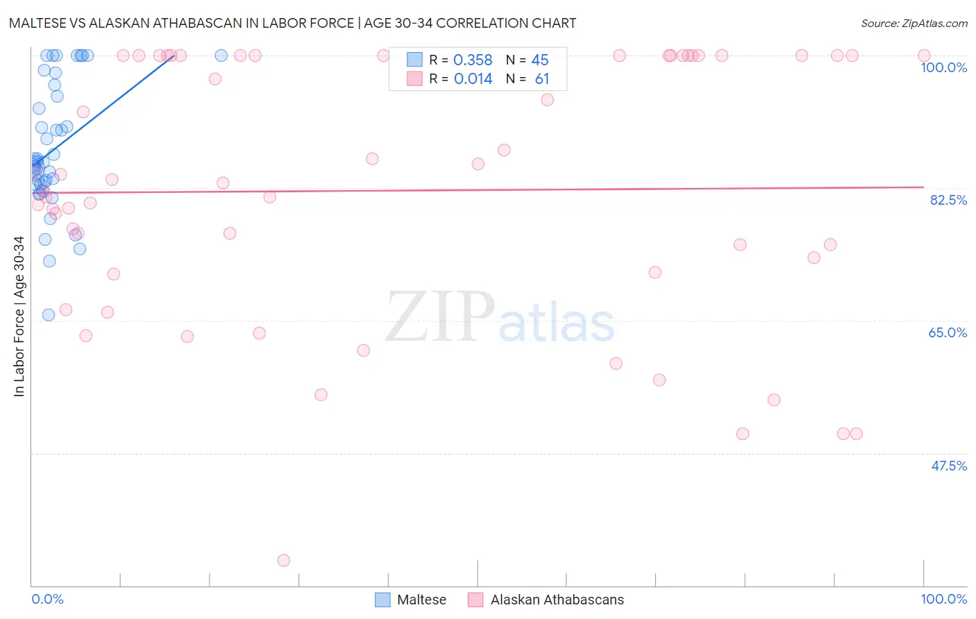 Maltese vs Alaskan Athabascan In Labor Force | Age 30-34