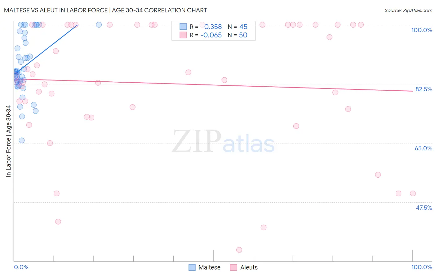 Maltese vs Aleut In Labor Force | Age 30-34