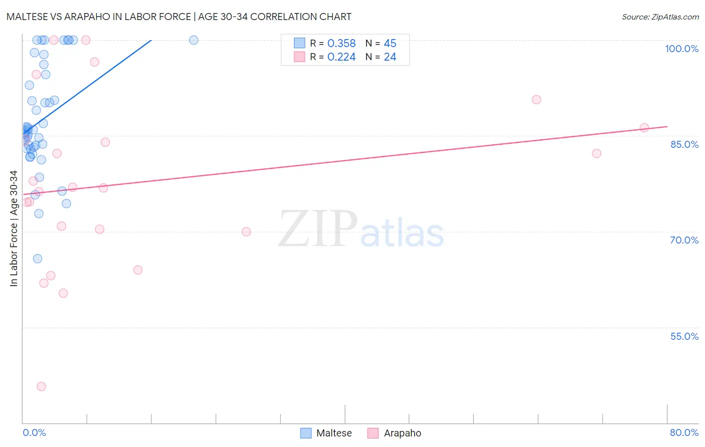 Maltese vs Arapaho In Labor Force | Age 30-34