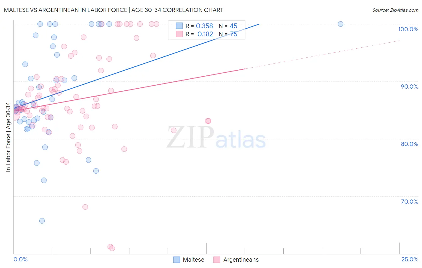 Maltese vs Argentinean In Labor Force | Age 30-34