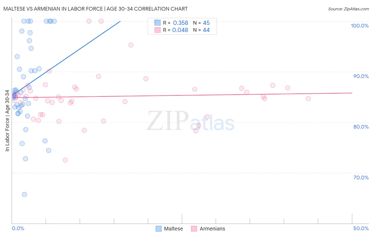 Maltese vs Armenian In Labor Force | Age 30-34
