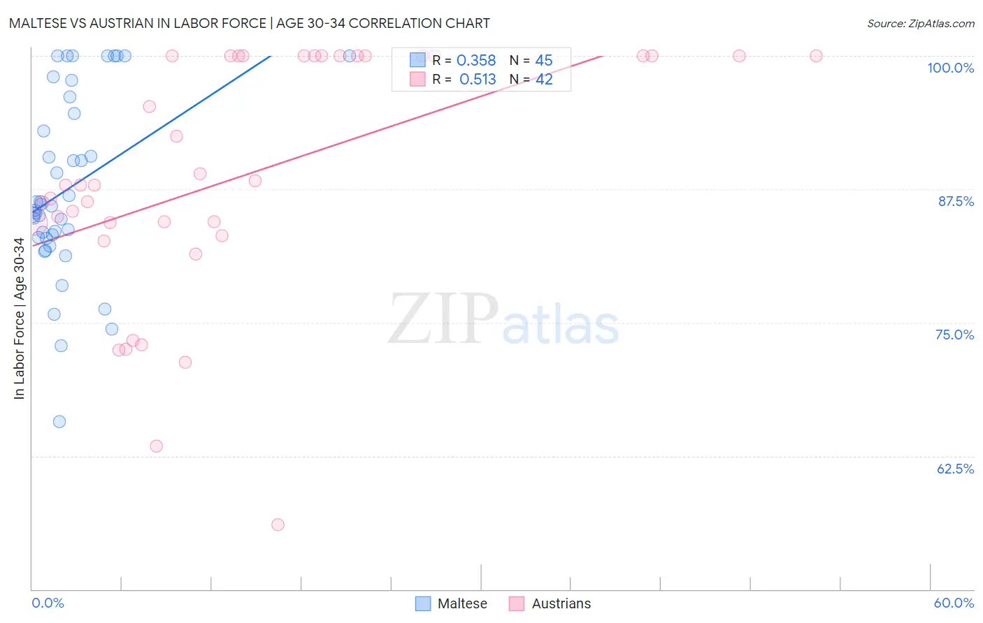 Maltese vs Austrian In Labor Force | Age 30-34