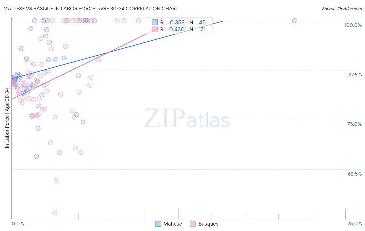 Maltese vs Basque In Labor Force | Age 30-34