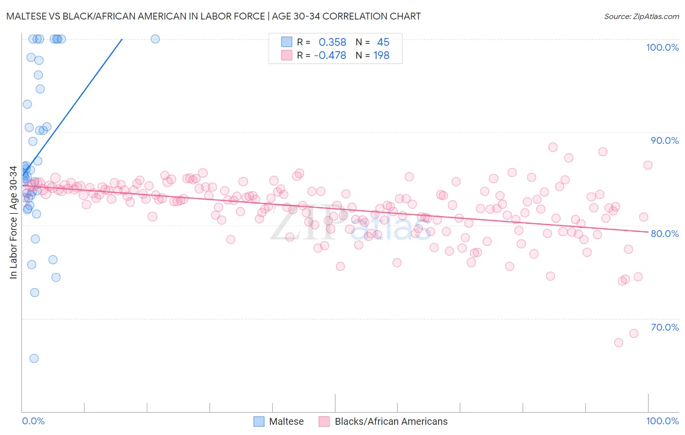 Maltese vs Black/African American In Labor Force | Age 30-34