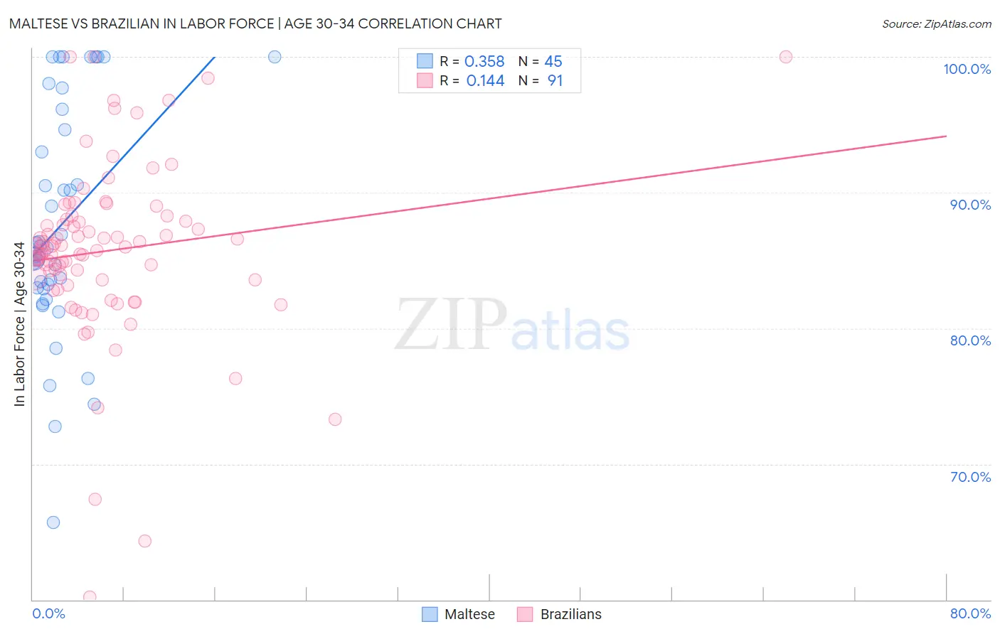 Maltese vs Brazilian In Labor Force | Age 30-34