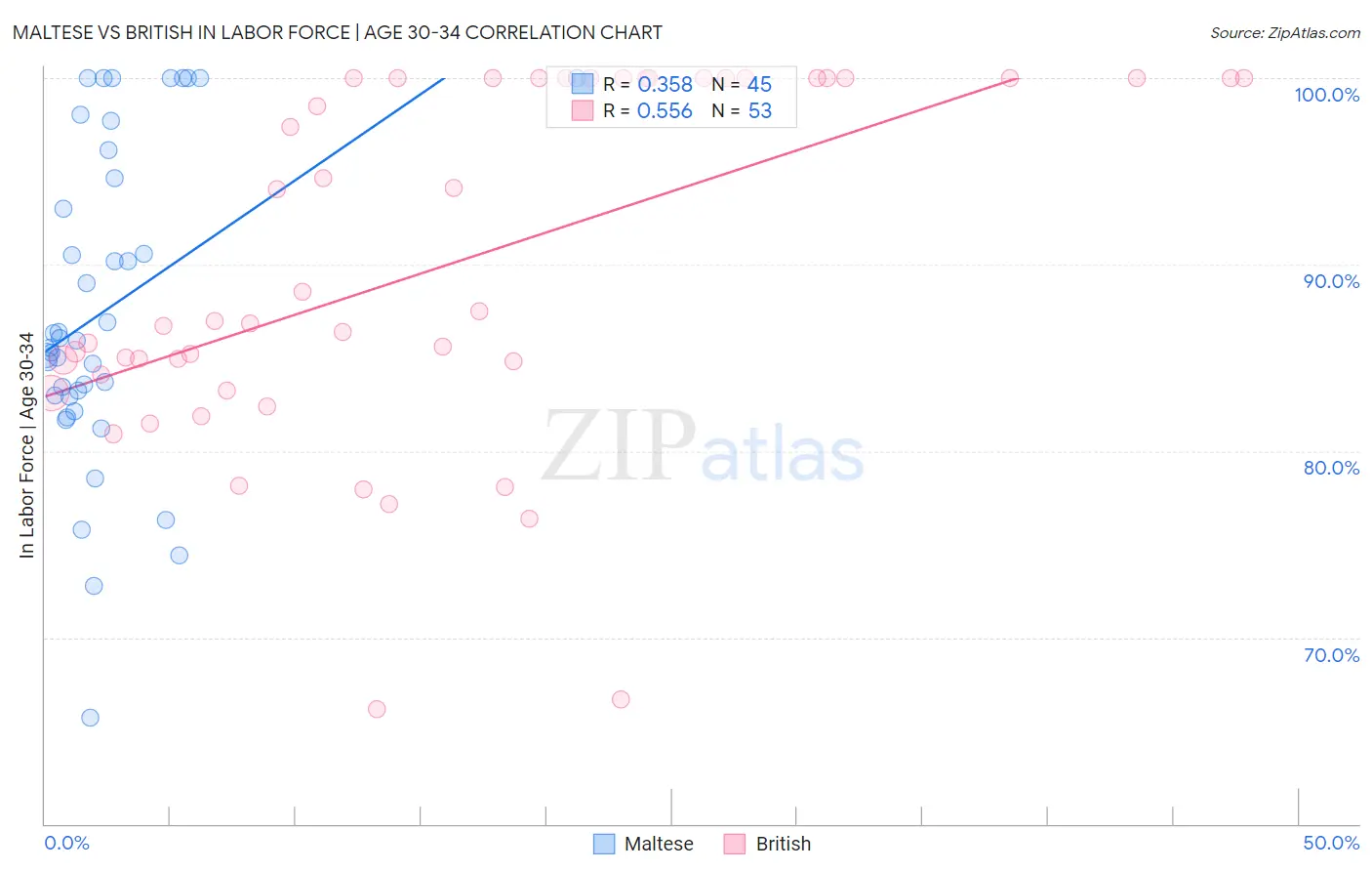 Maltese vs British In Labor Force | Age 30-34
