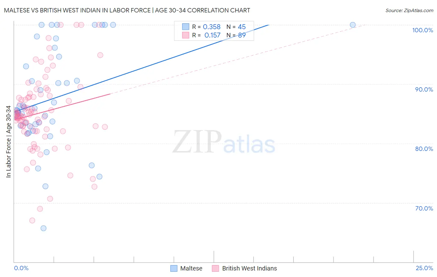 Maltese vs British West Indian In Labor Force | Age 30-34