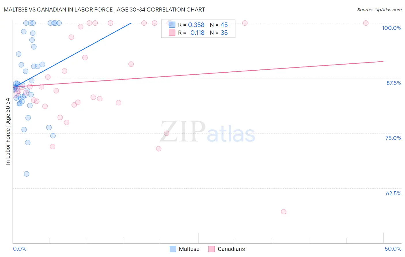 Maltese vs Canadian In Labor Force | Age 30-34