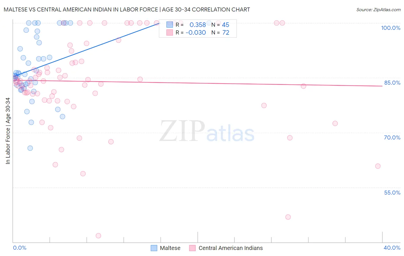 Maltese vs Central American Indian In Labor Force | Age 30-34