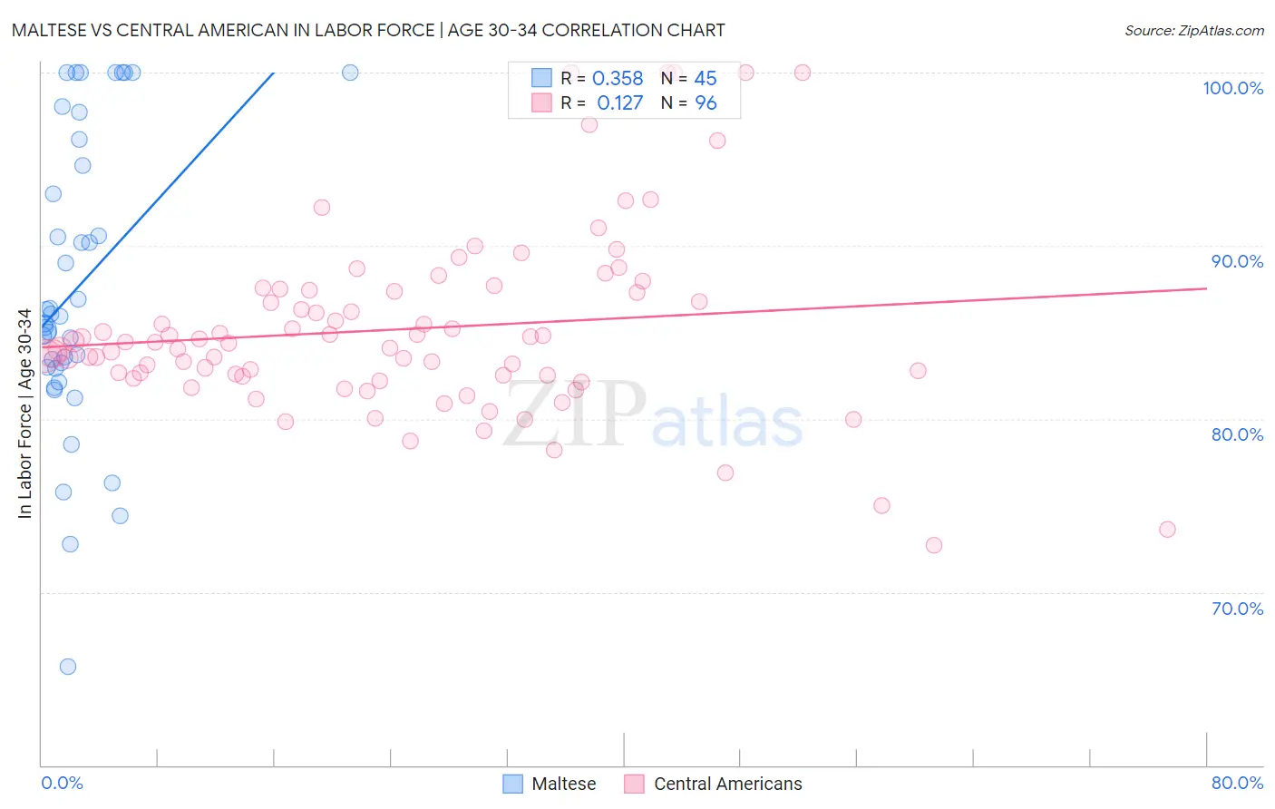 Maltese vs Central American In Labor Force | Age 30-34