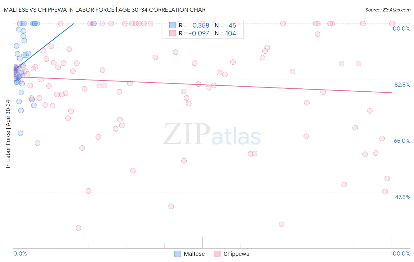 Maltese vs Chippewa In Labor Force | Age 30-34