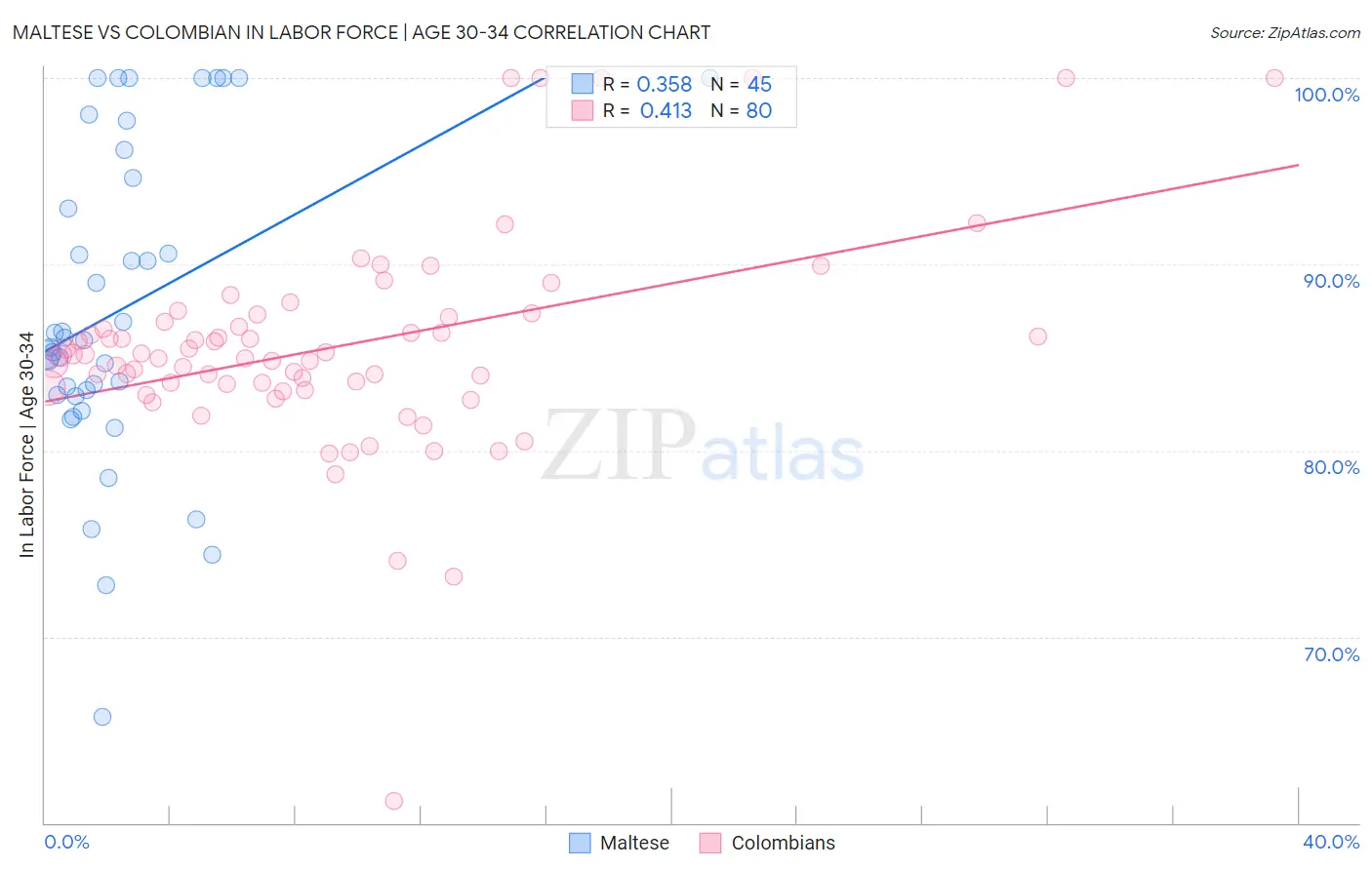 Maltese vs Colombian In Labor Force | Age 30-34