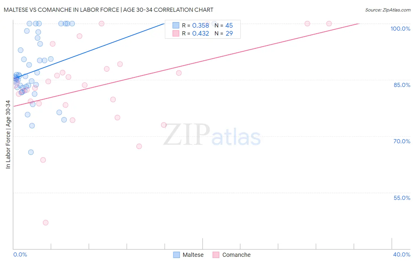 Maltese vs Comanche In Labor Force | Age 30-34