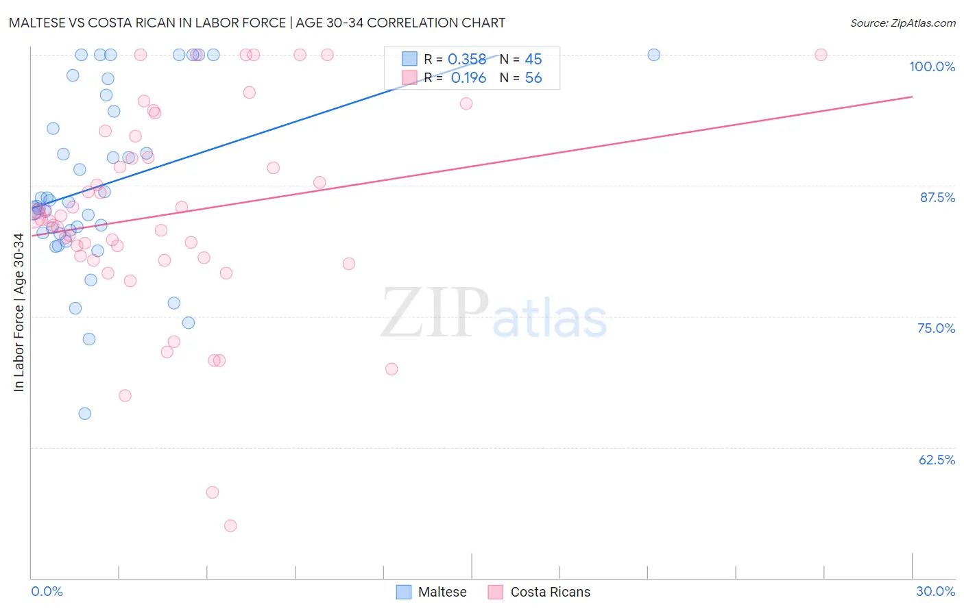 Maltese vs Costa Rican In Labor Force | Age 30-34