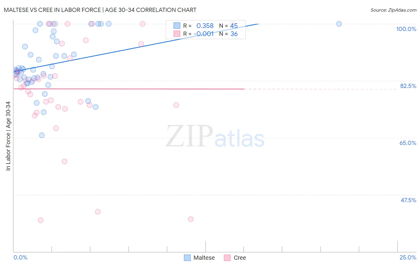 Maltese vs Cree In Labor Force | Age 30-34