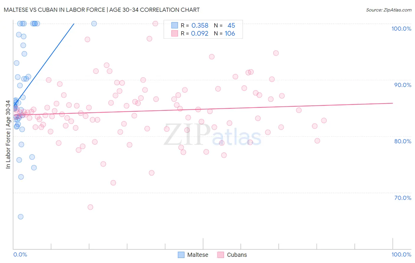 Maltese vs Cuban In Labor Force | Age 30-34